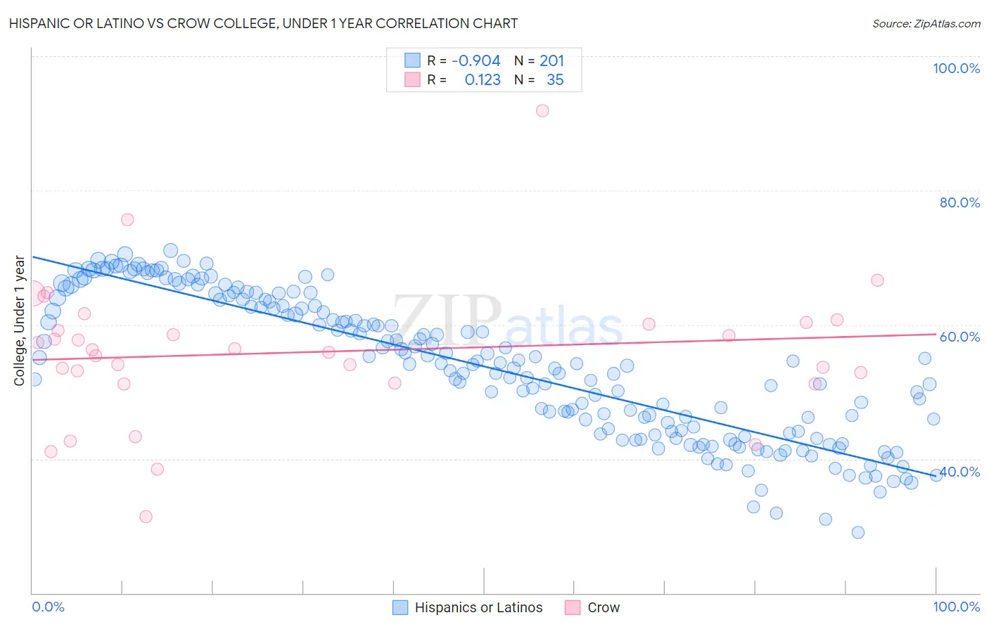 Hispanic or Latino vs Crow College, Under 1 year