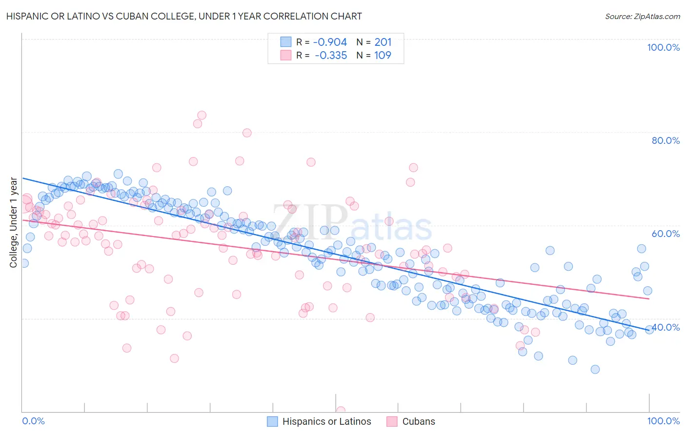 Hispanic or Latino vs Cuban College, Under 1 year