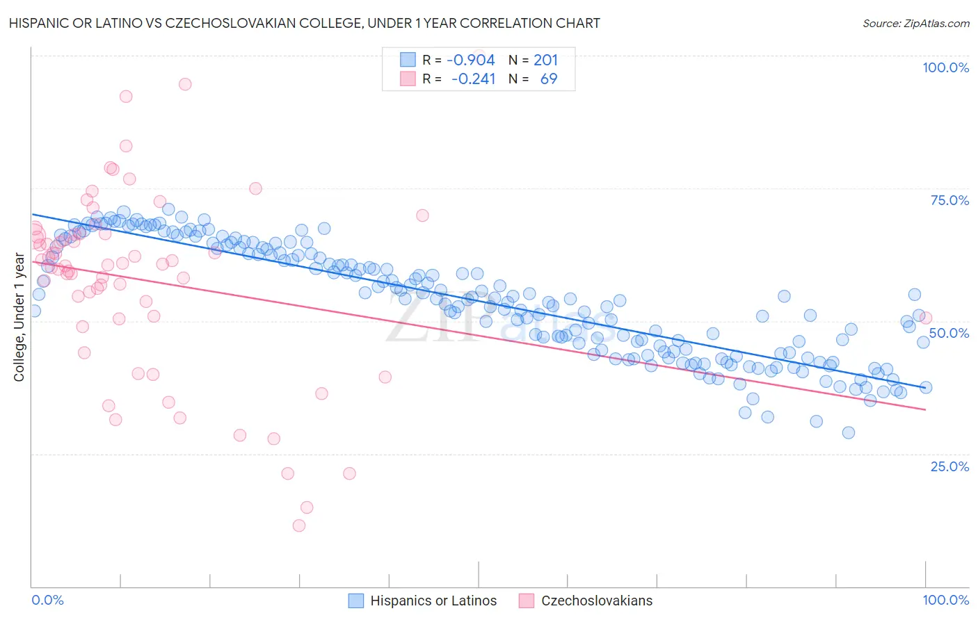 Hispanic or Latino vs Czechoslovakian College, Under 1 year