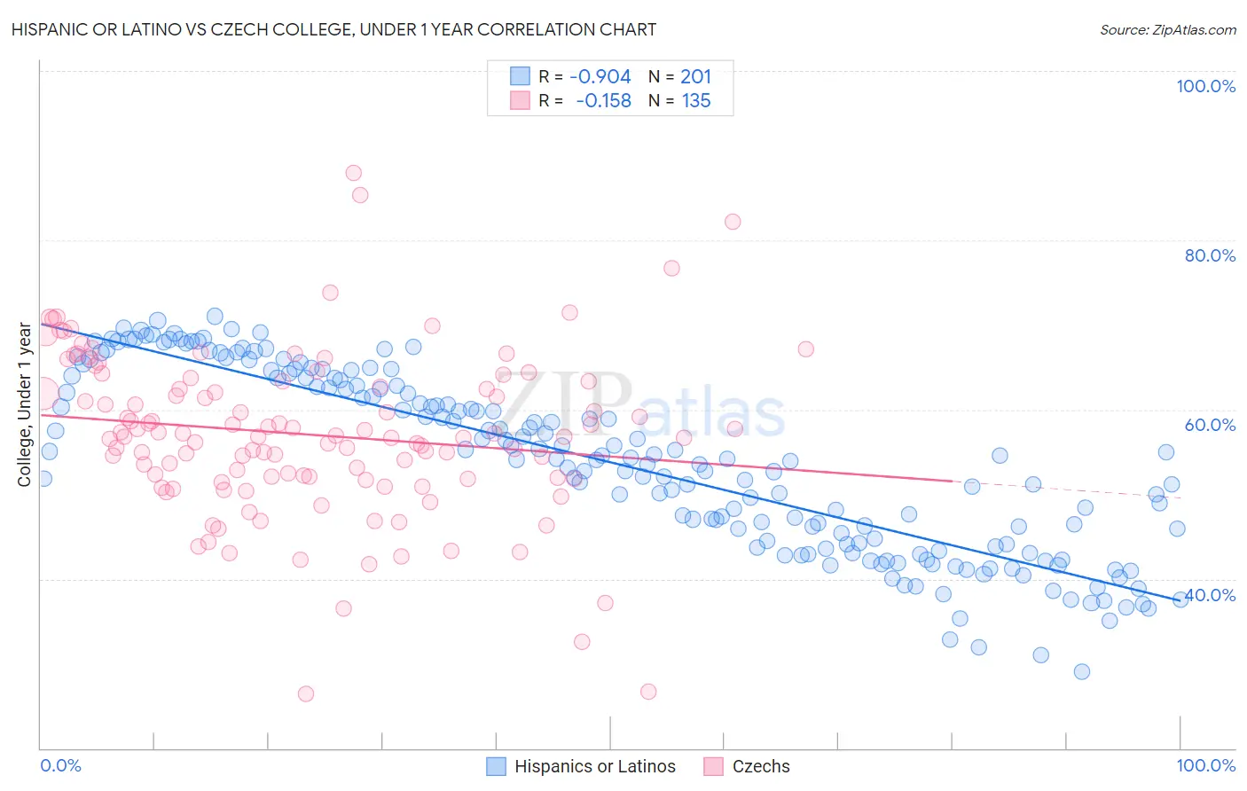 Hispanic or Latino vs Czech College, Under 1 year