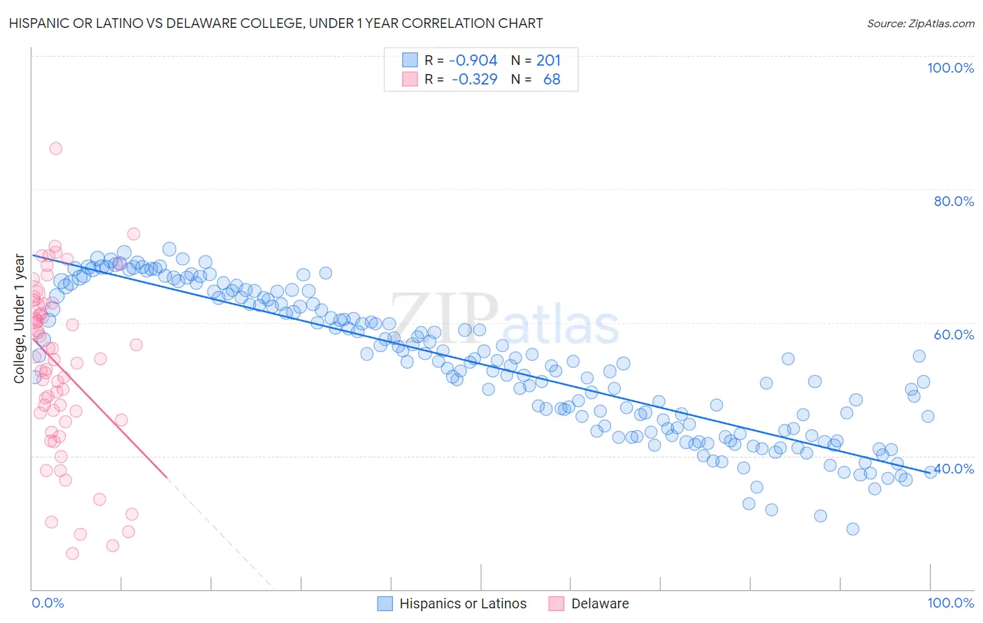 Hispanic or Latino vs Delaware College, Under 1 year
