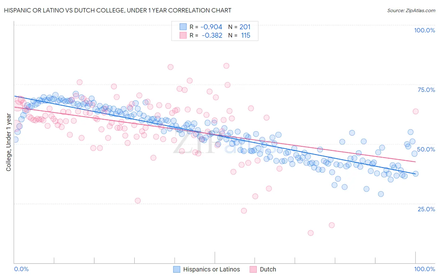 Hispanic or Latino vs Dutch College, Under 1 year