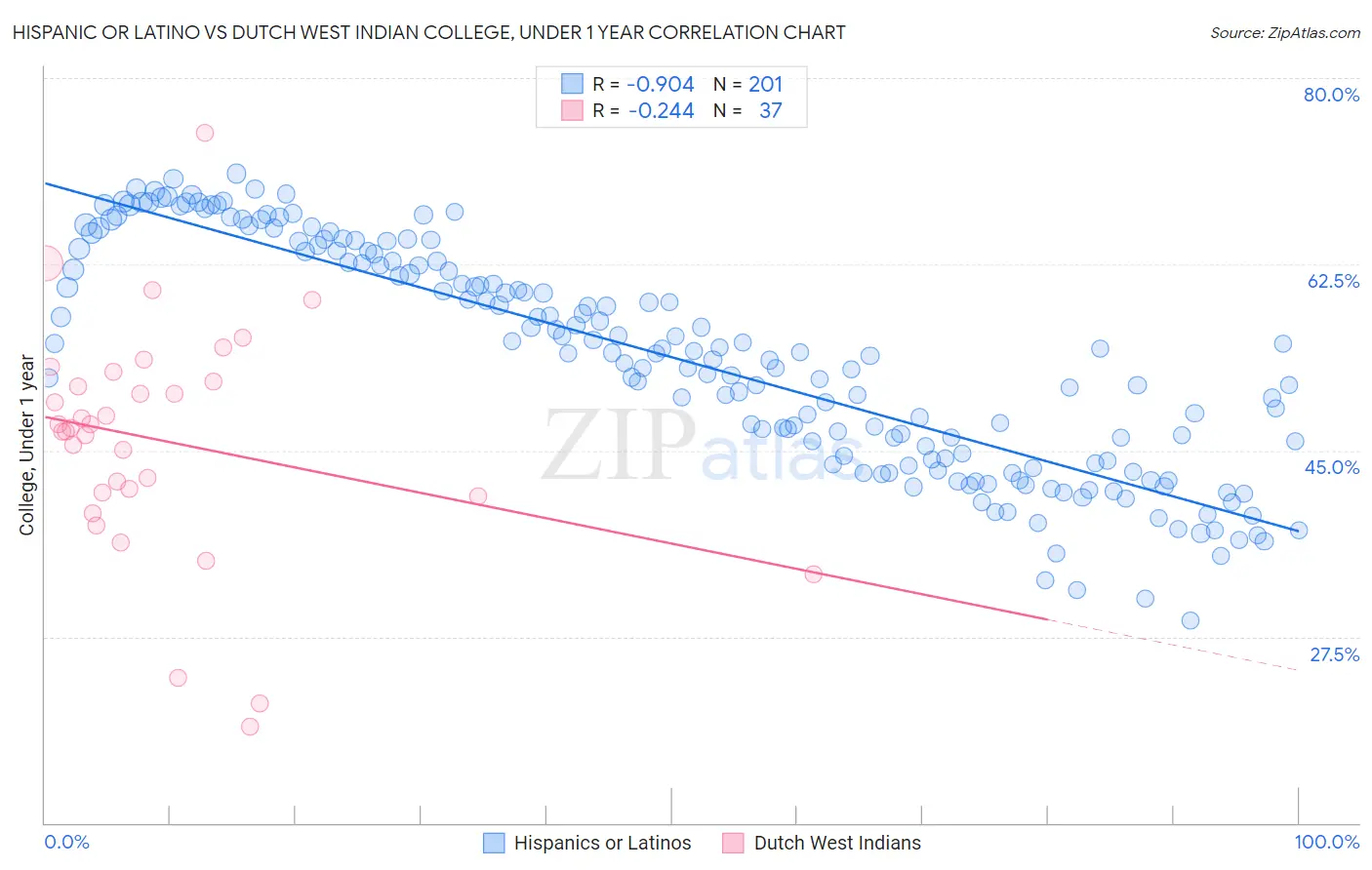 Hispanic or Latino vs Dutch West Indian College, Under 1 year