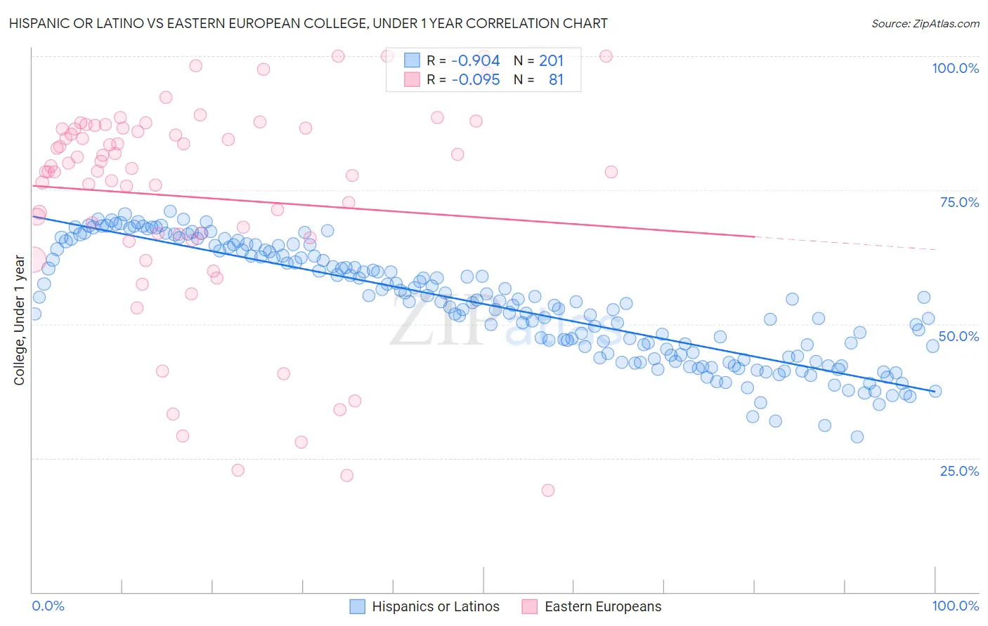 Hispanic or Latino vs Eastern European College, Under 1 year