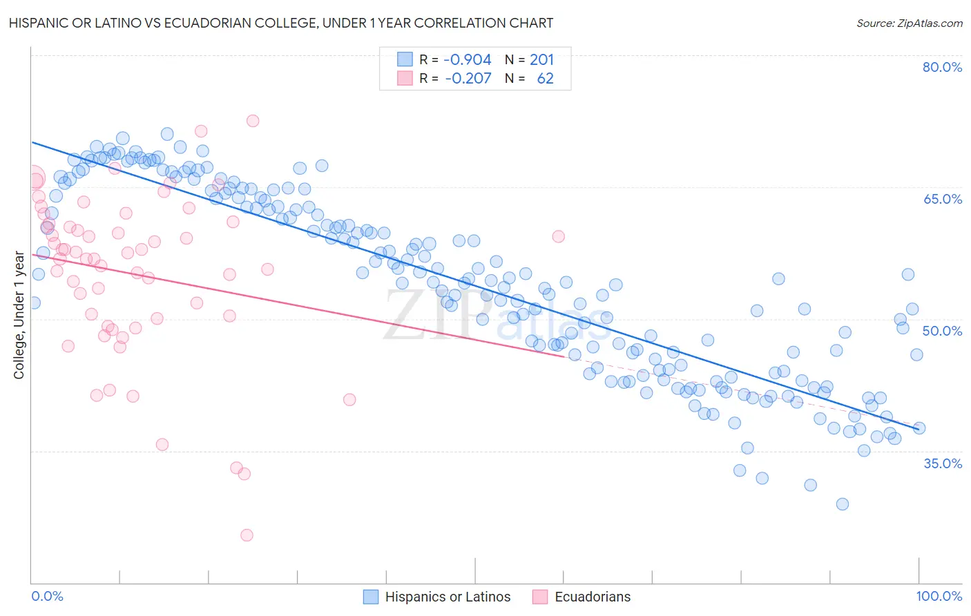 Hispanic or Latino vs Ecuadorian College, Under 1 year
