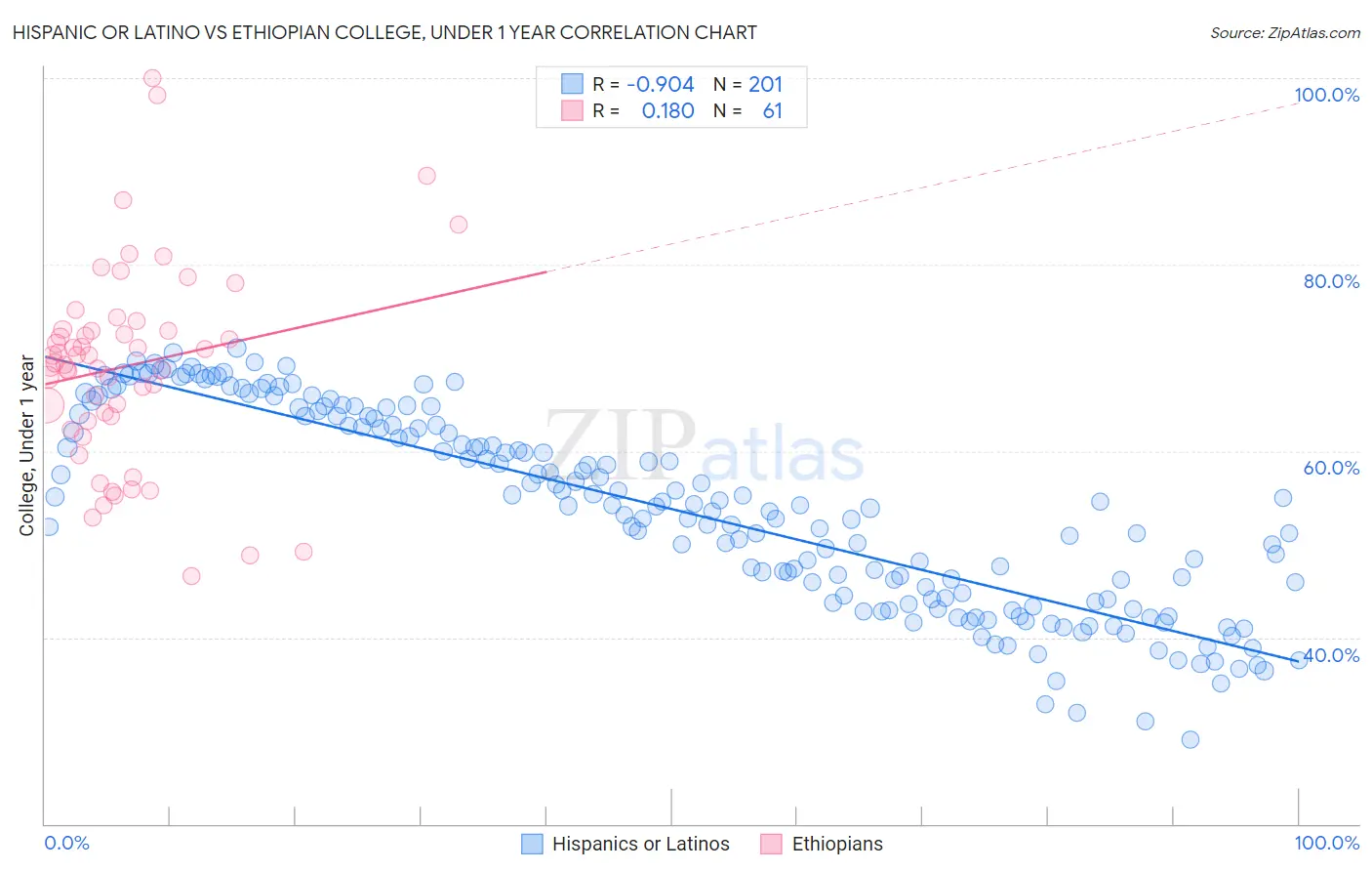 Hispanic or Latino vs Ethiopian College, Under 1 year