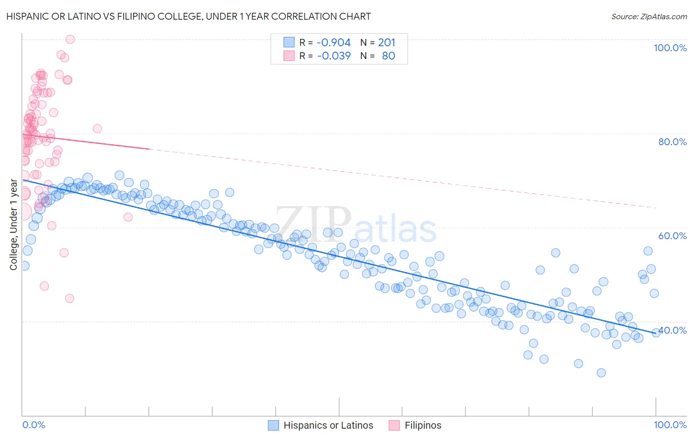 Hispanic or Latino vs Filipino College, Under 1 year