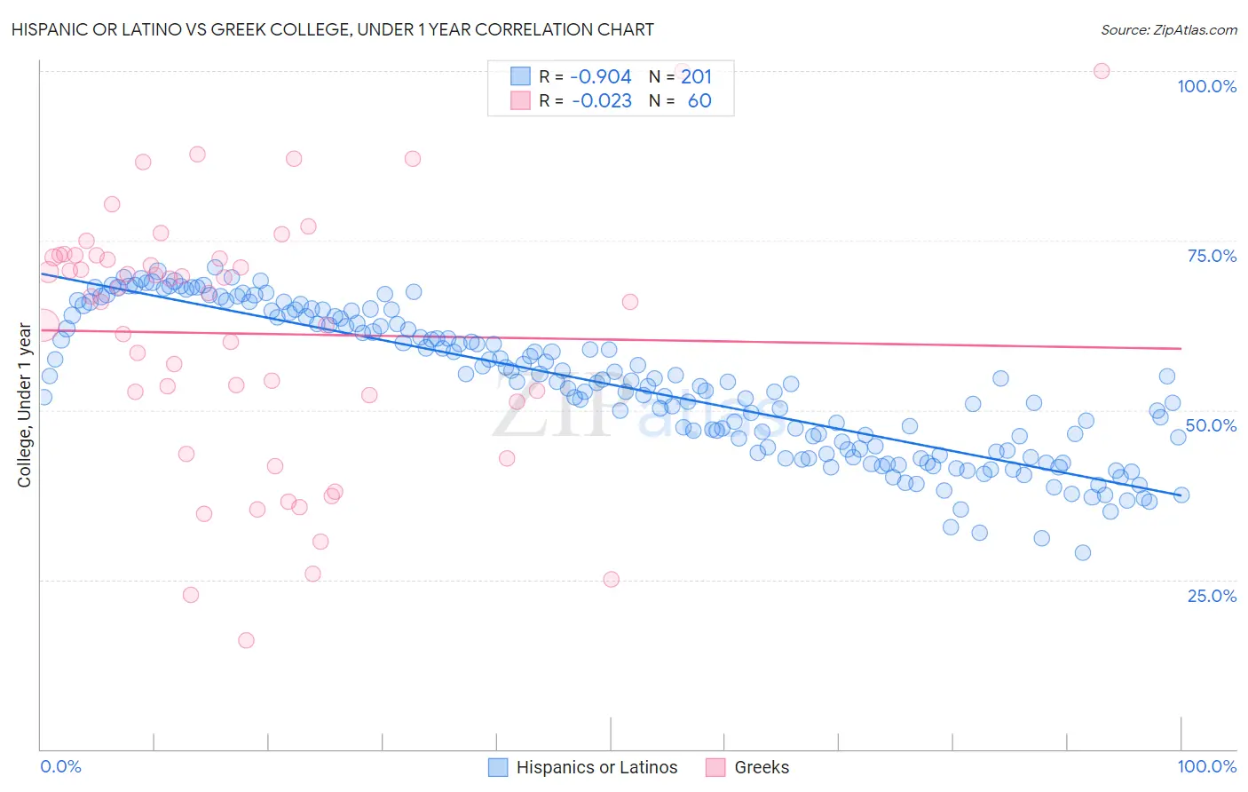 Hispanic or Latino vs Greek College, Under 1 year