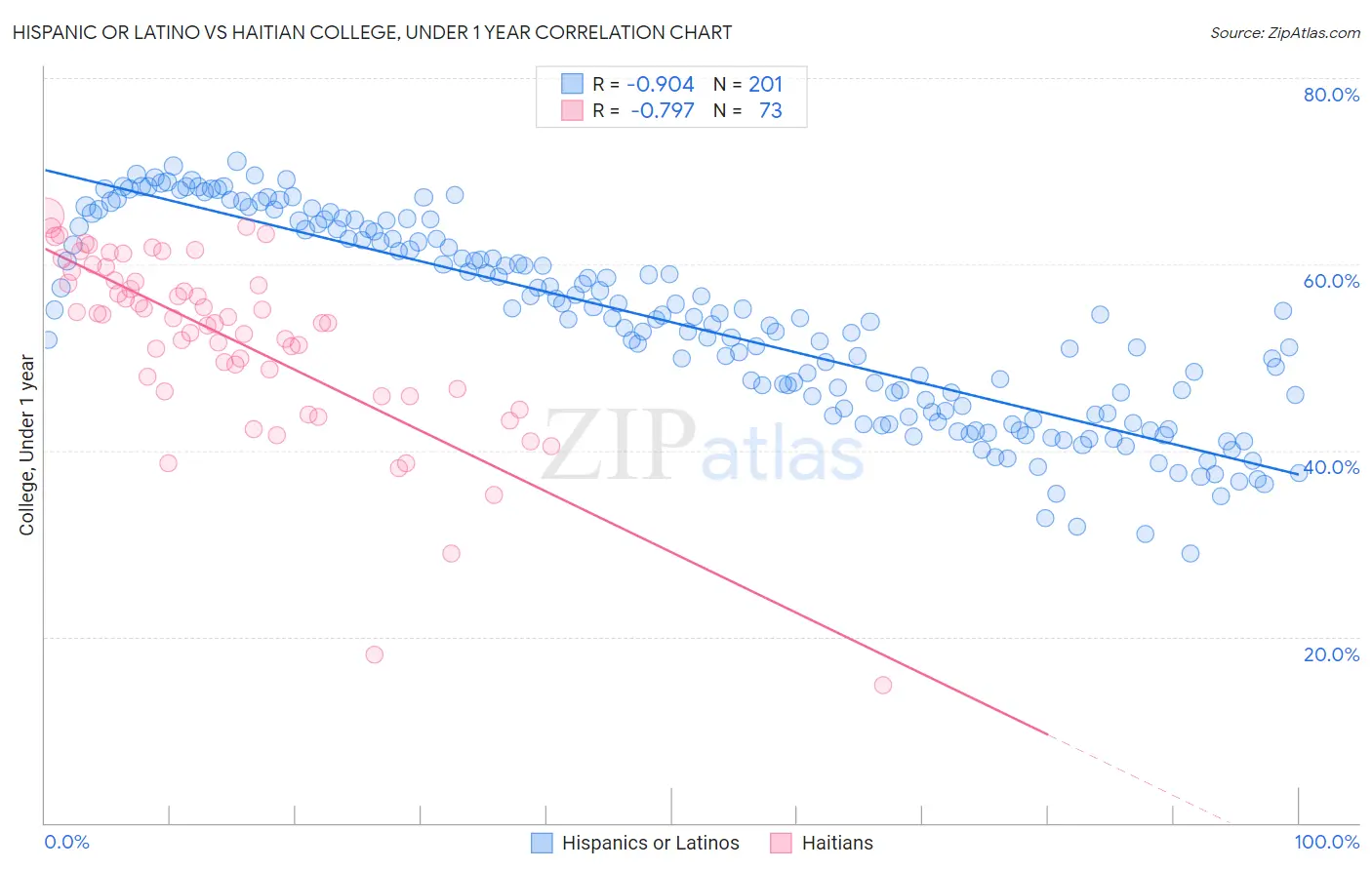 Hispanic or Latino vs Haitian College, Under 1 year