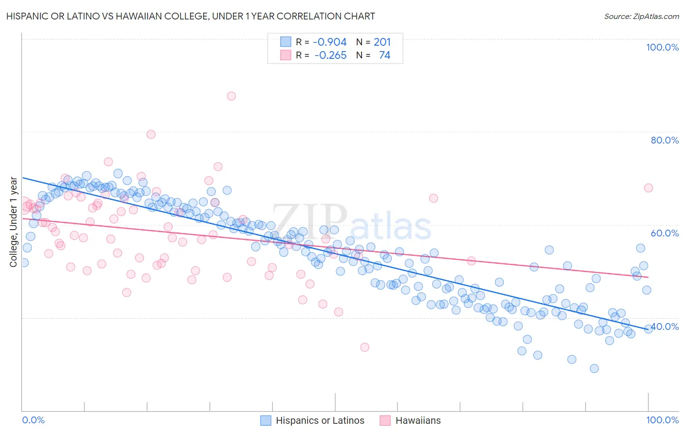 Hispanic or Latino vs Hawaiian College, Under 1 year