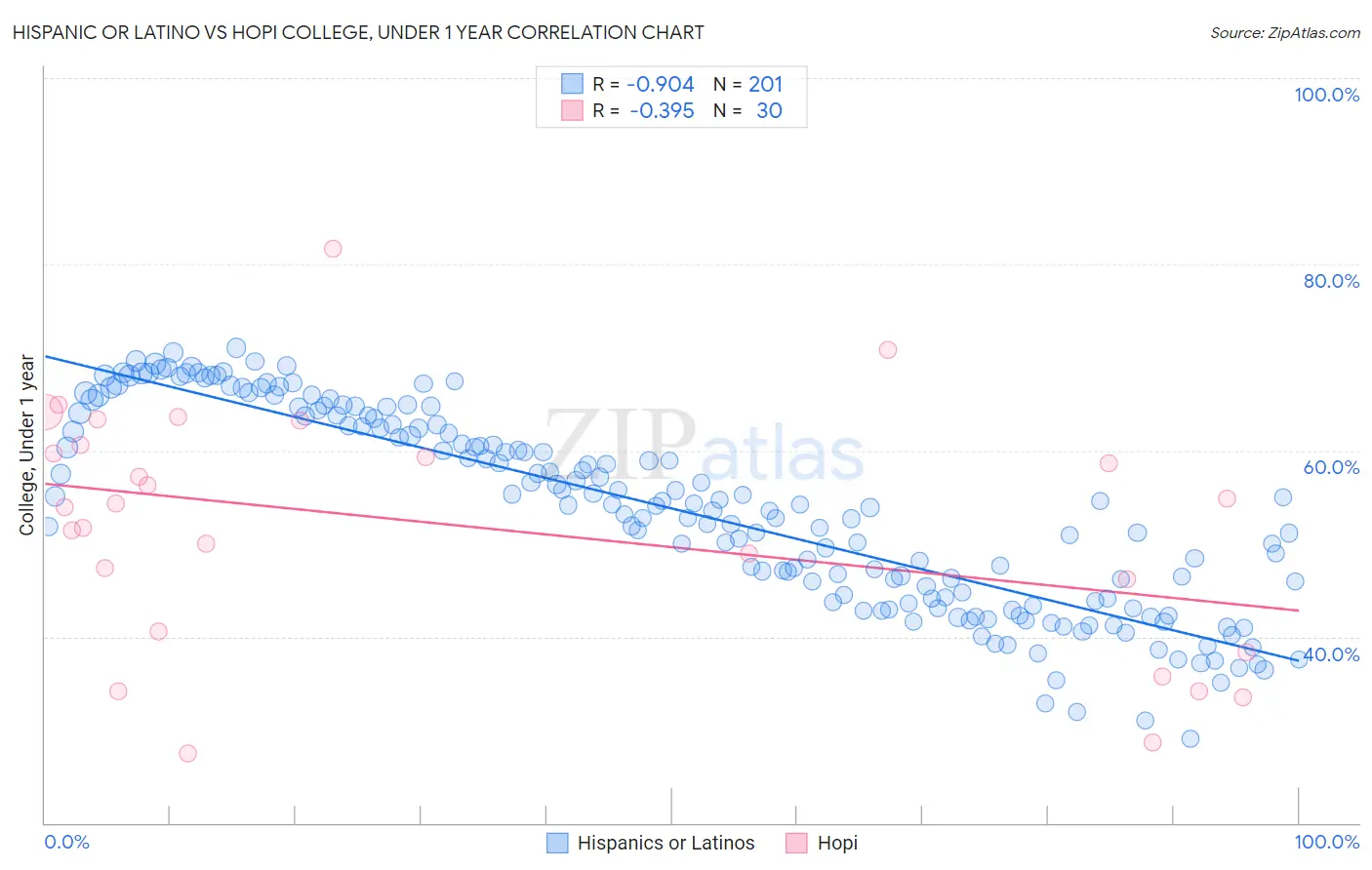 Hispanic or Latino vs Hopi College, Under 1 year