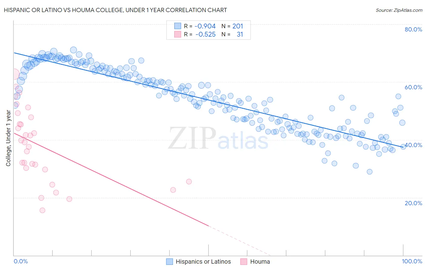 Hispanic or Latino vs Houma College, Under 1 year