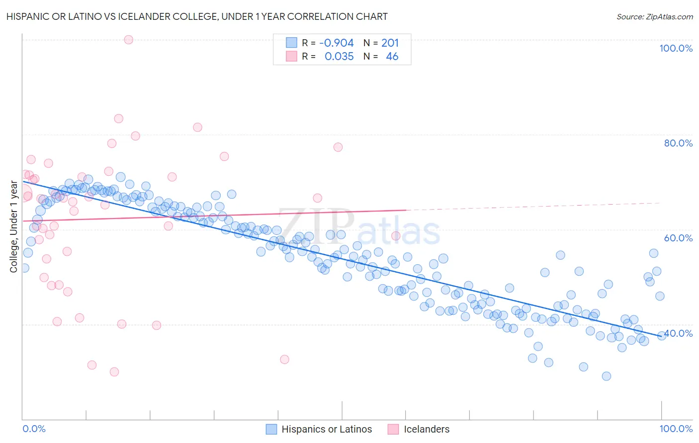 Hispanic or Latino vs Icelander College, Under 1 year