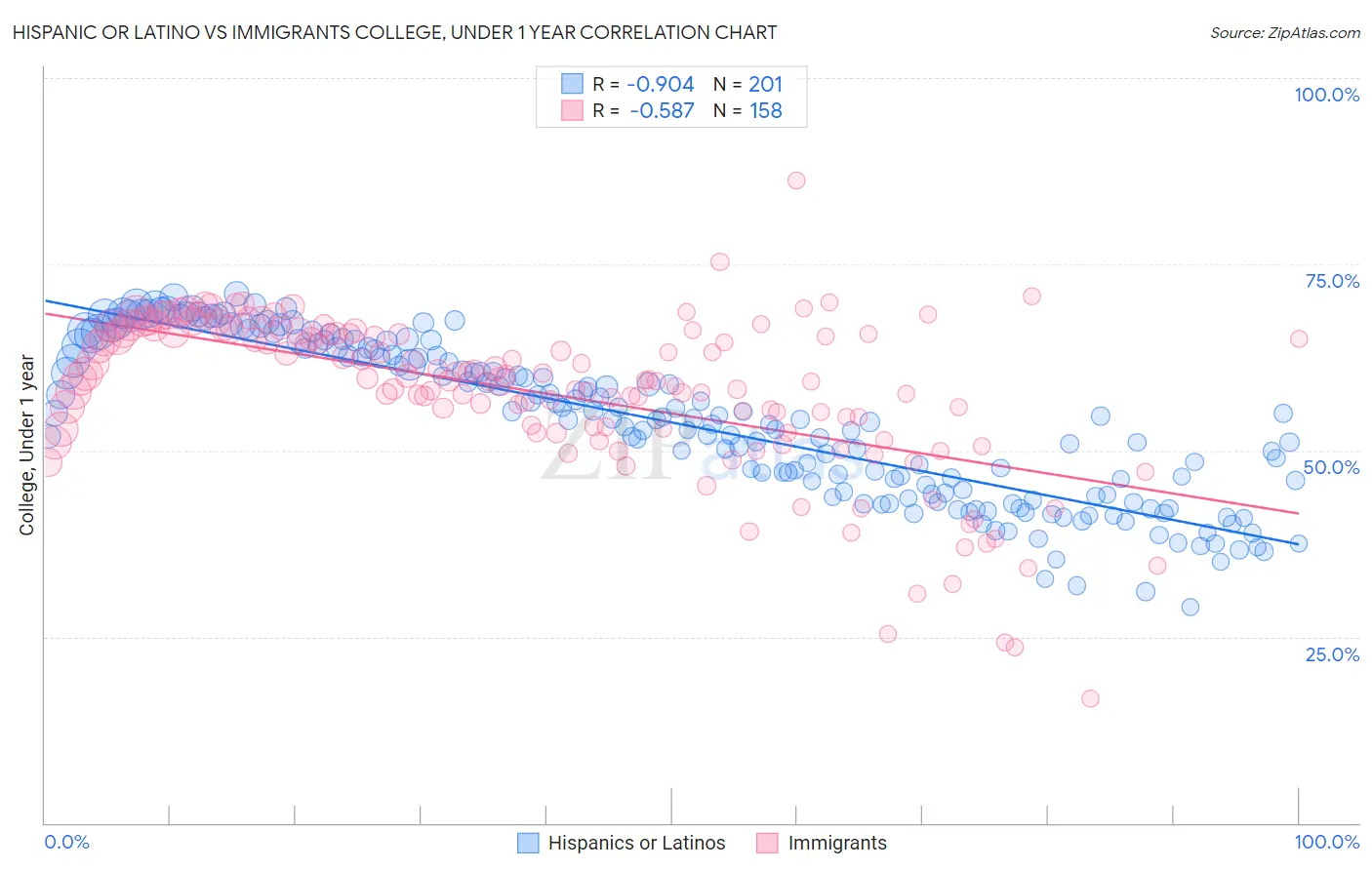 Hispanic or Latino vs Immigrants College, Under 1 year
