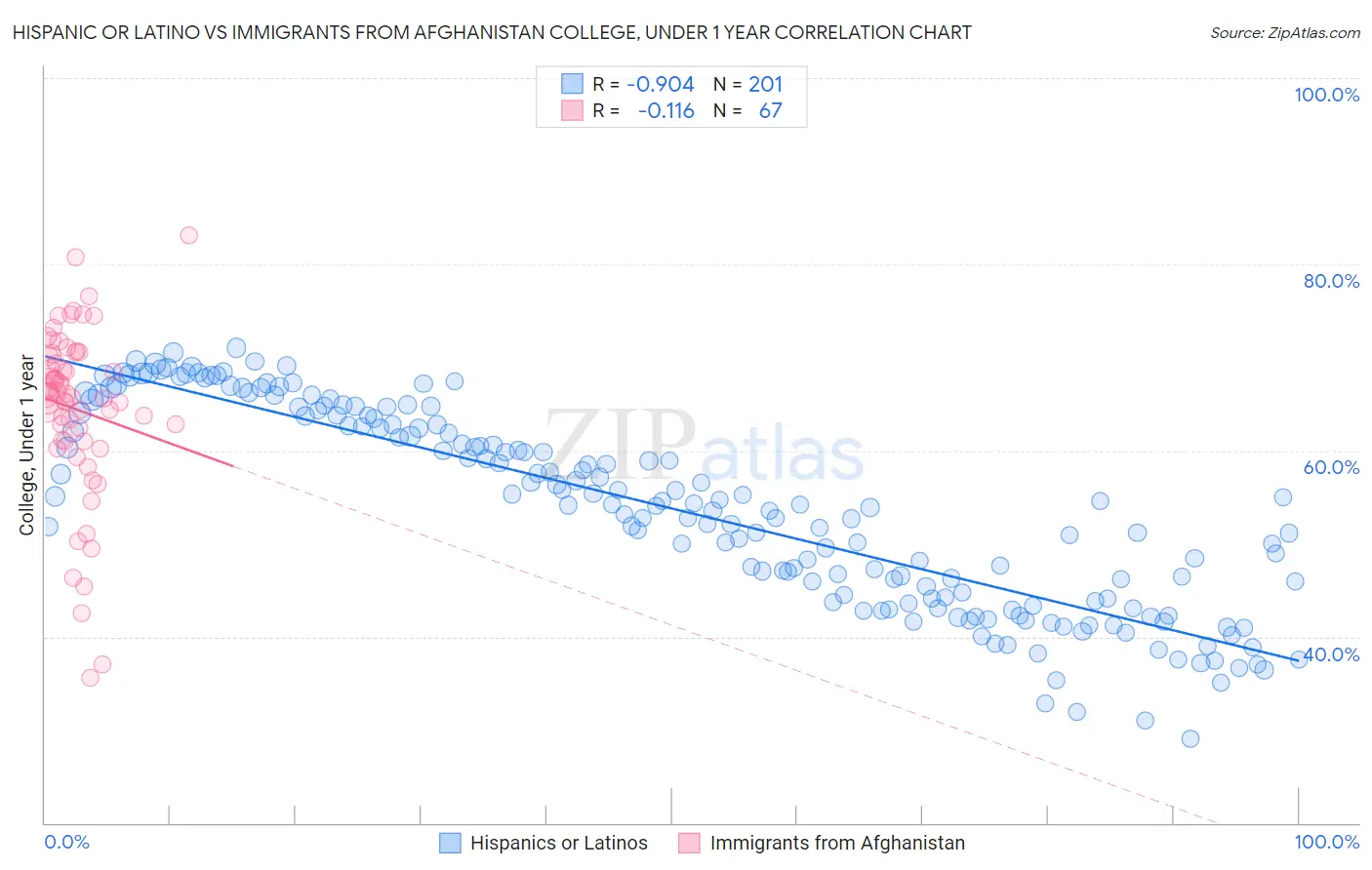 Hispanic or Latino vs Immigrants from Afghanistan College, Under 1 year