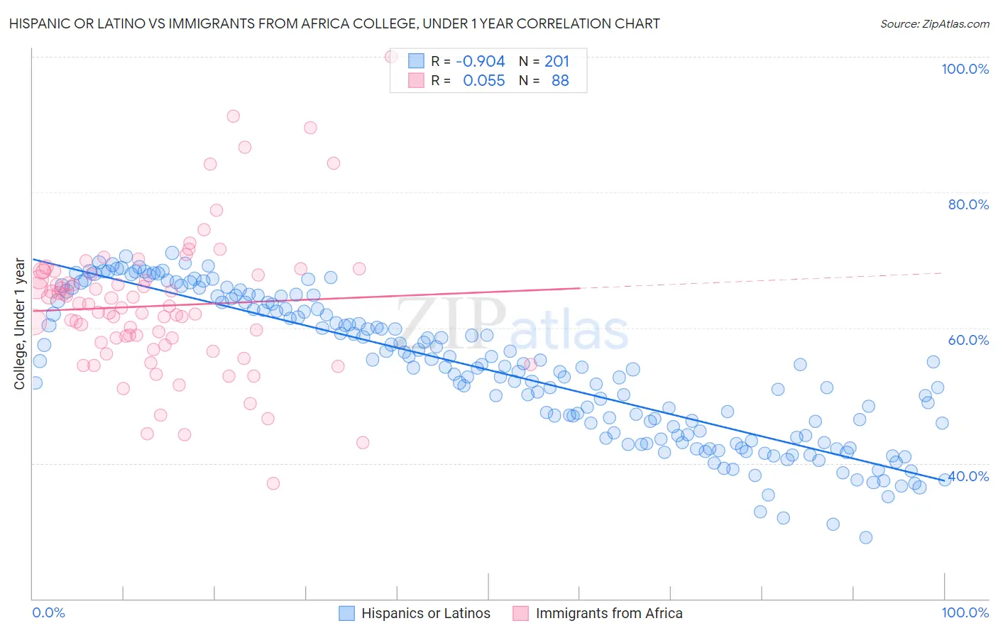 Hispanic or Latino vs Immigrants from Africa College, Under 1 year