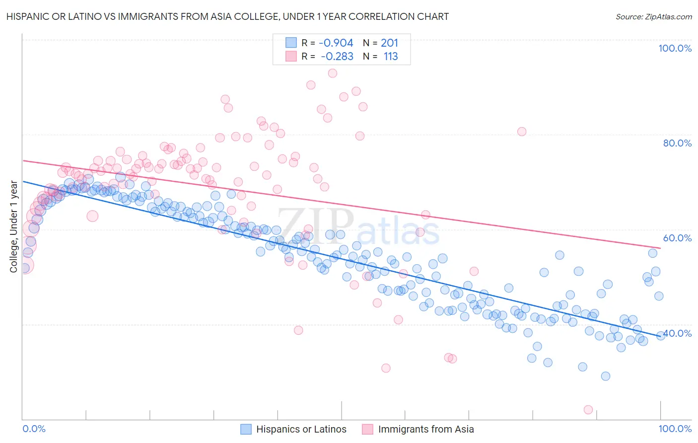 Hispanic or Latino vs Immigrants from Asia College, Under 1 year