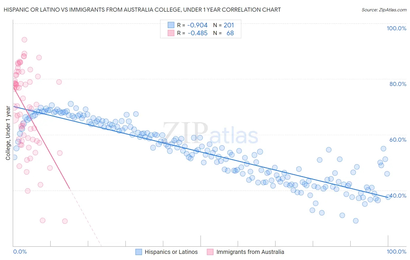 Hispanic or Latino vs Immigrants from Australia College, Under 1 year