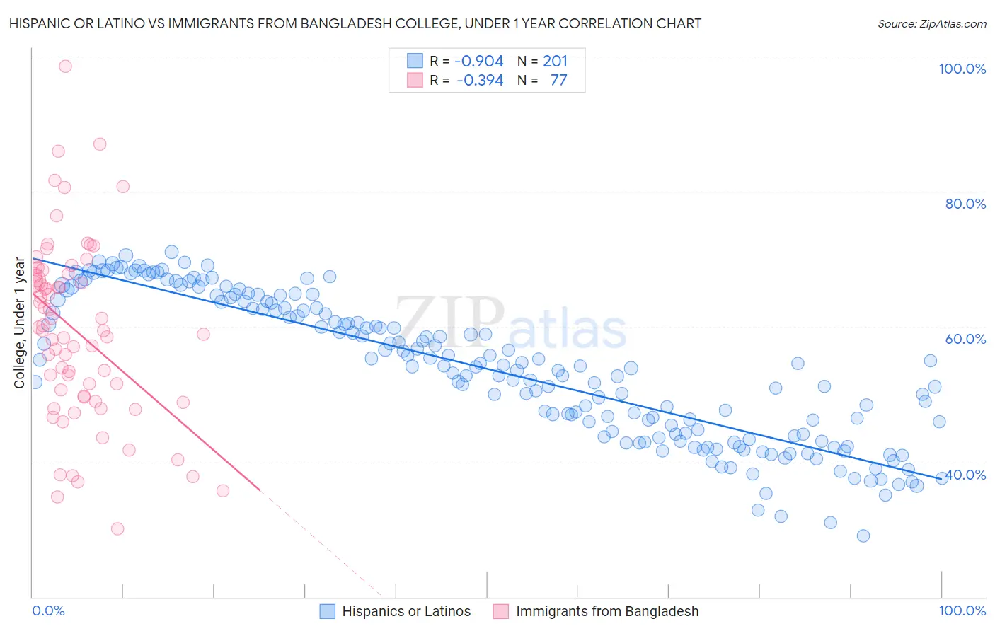 Hispanic or Latino vs Immigrants from Bangladesh College, Under 1 year