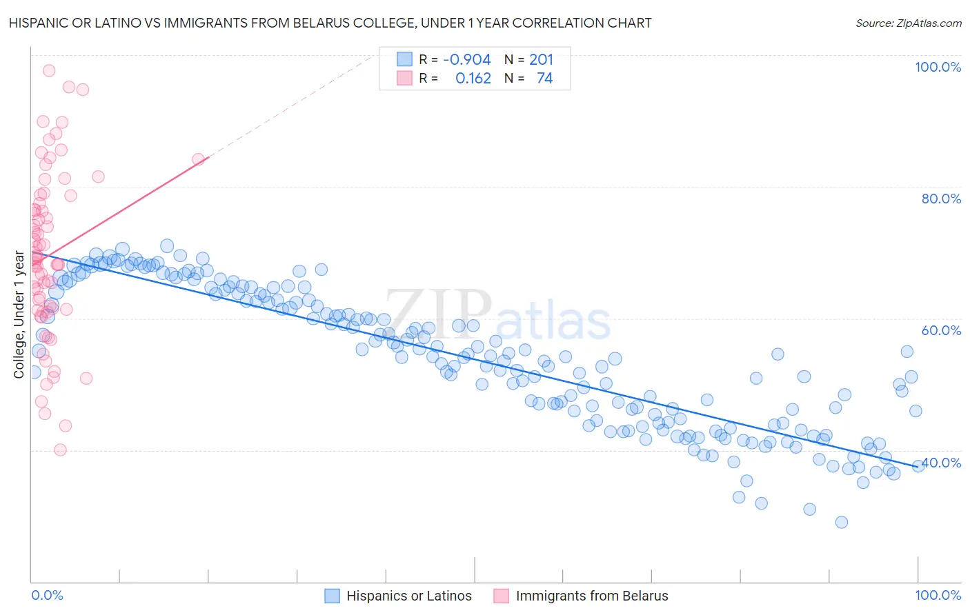Hispanic or Latino vs Immigrants from Belarus College, Under 1 year
