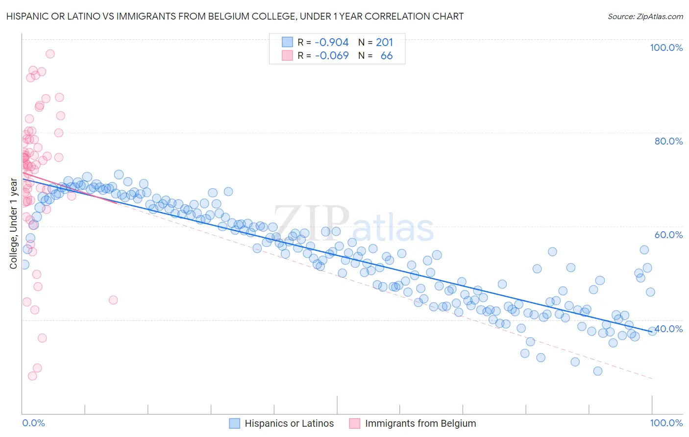 Hispanic or Latino vs Immigrants from Belgium College, Under 1 year