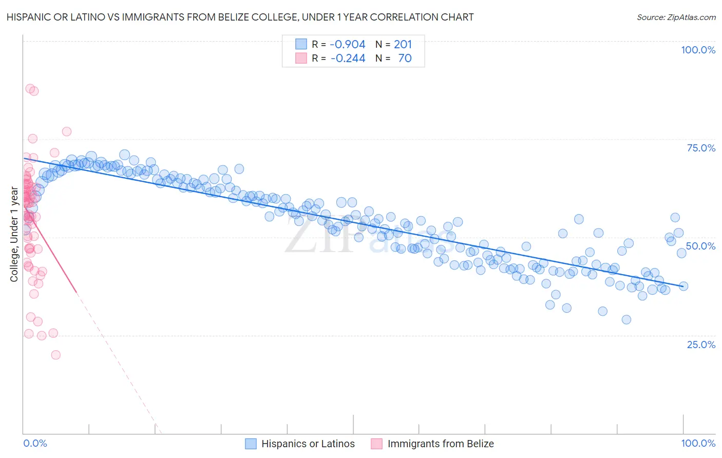 Hispanic or Latino vs Immigrants from Belize College, Under 1 year