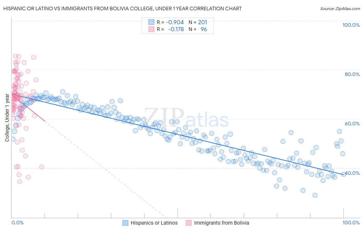 Hispanic or Latino vs Immigrants from Bolivia College, Under 1 year