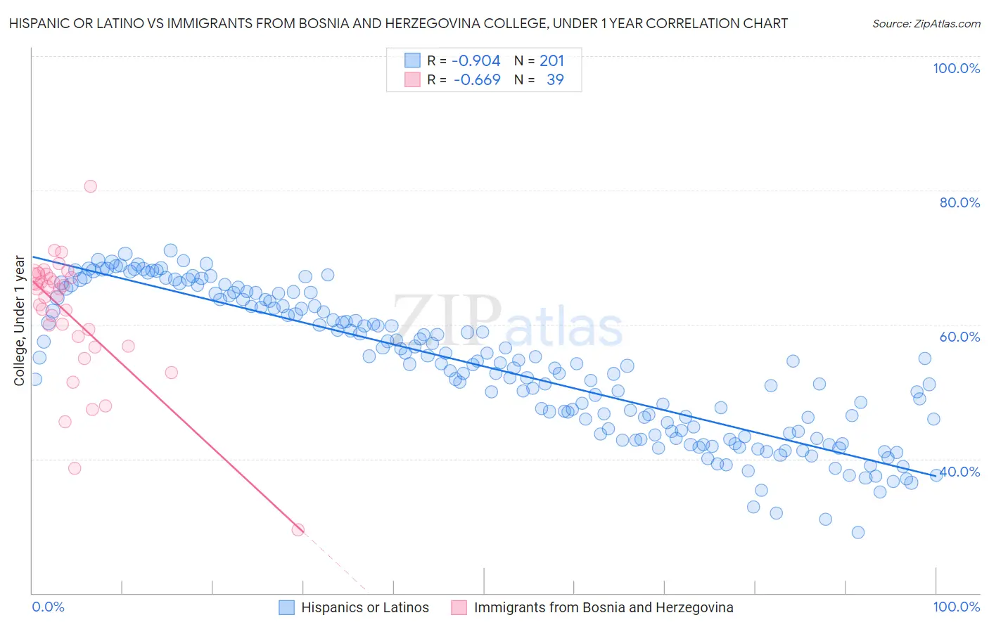 Hispanic or Latino vs Immigrants from Bosnia and Herzegovina College, Under 1 year