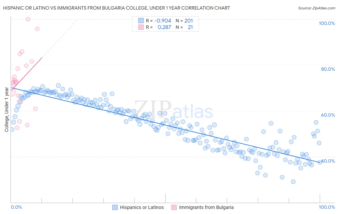 Hispanic or Latino vs Immigrants from Bulgaria College, Under 1 year