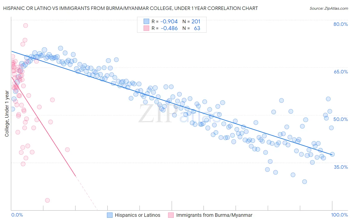 Hispanic or Latino vs Immigrants from Burma/Myanmar College, Under 1 year