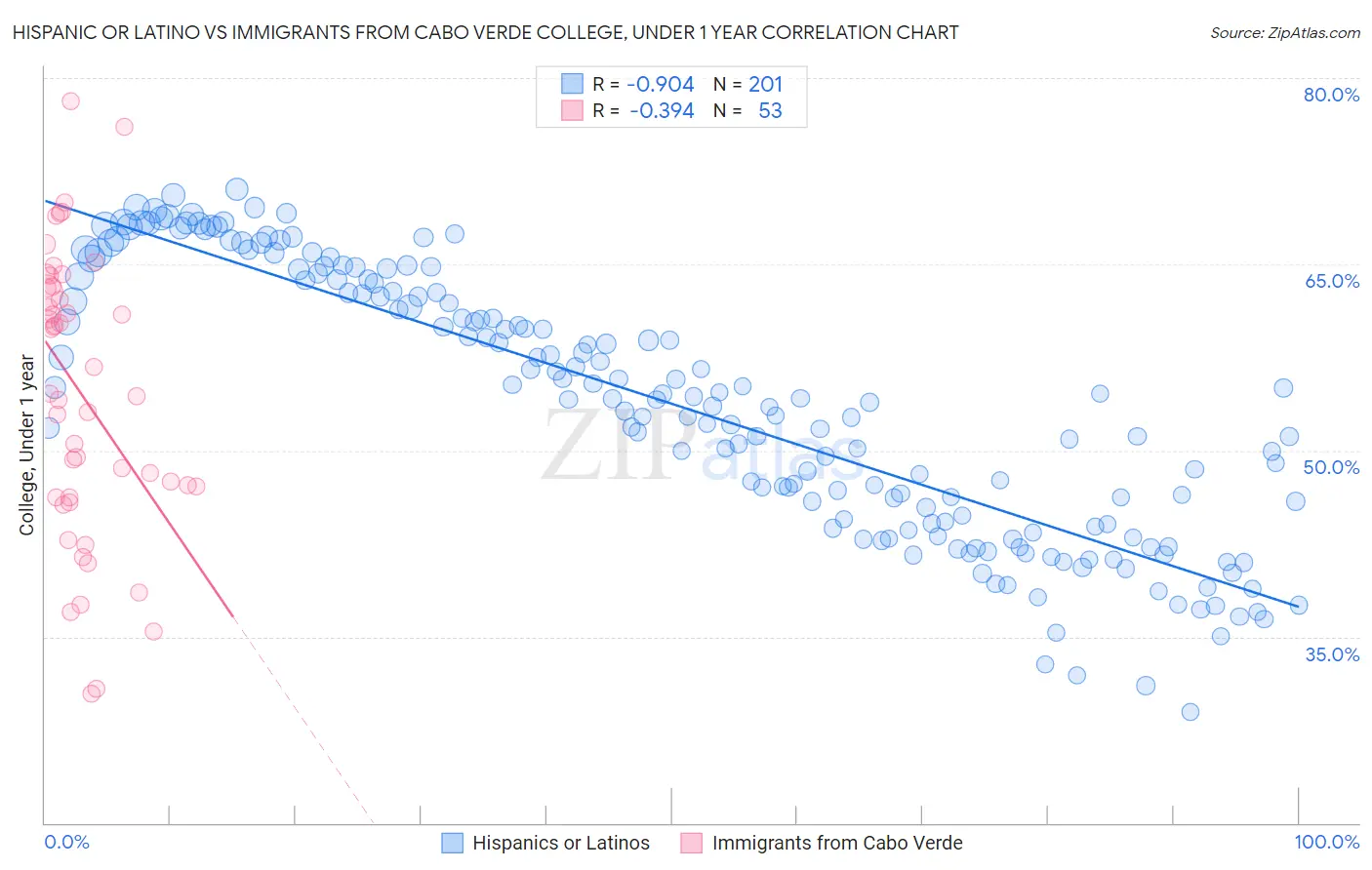 Hispanic or Latino vs Immigrants from Cabo Verde College, Under 1 year