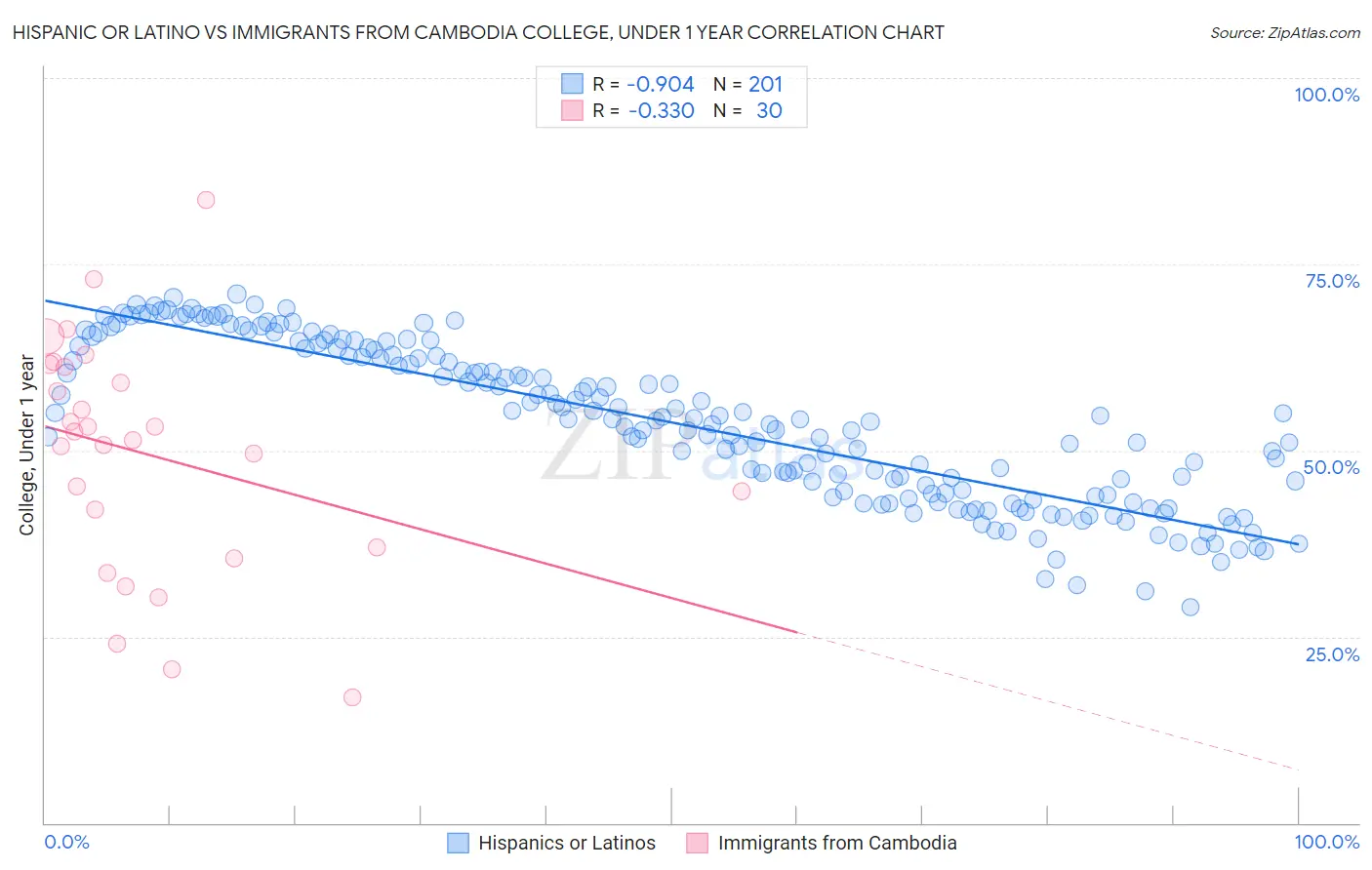 Hispanic or Latino vs Immigrants from Cambodia College, Under 1 year