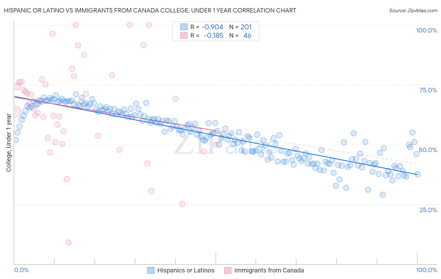 Hispanic or Latino vs Immigrants from Canada College, Under 1 year