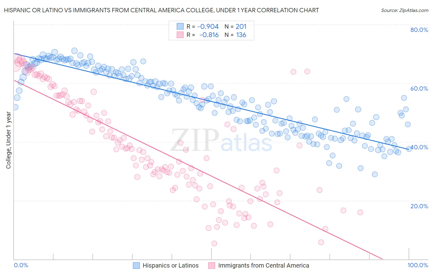 Hispanic or Latino vs Immigrants from Central America College, Under 1 year