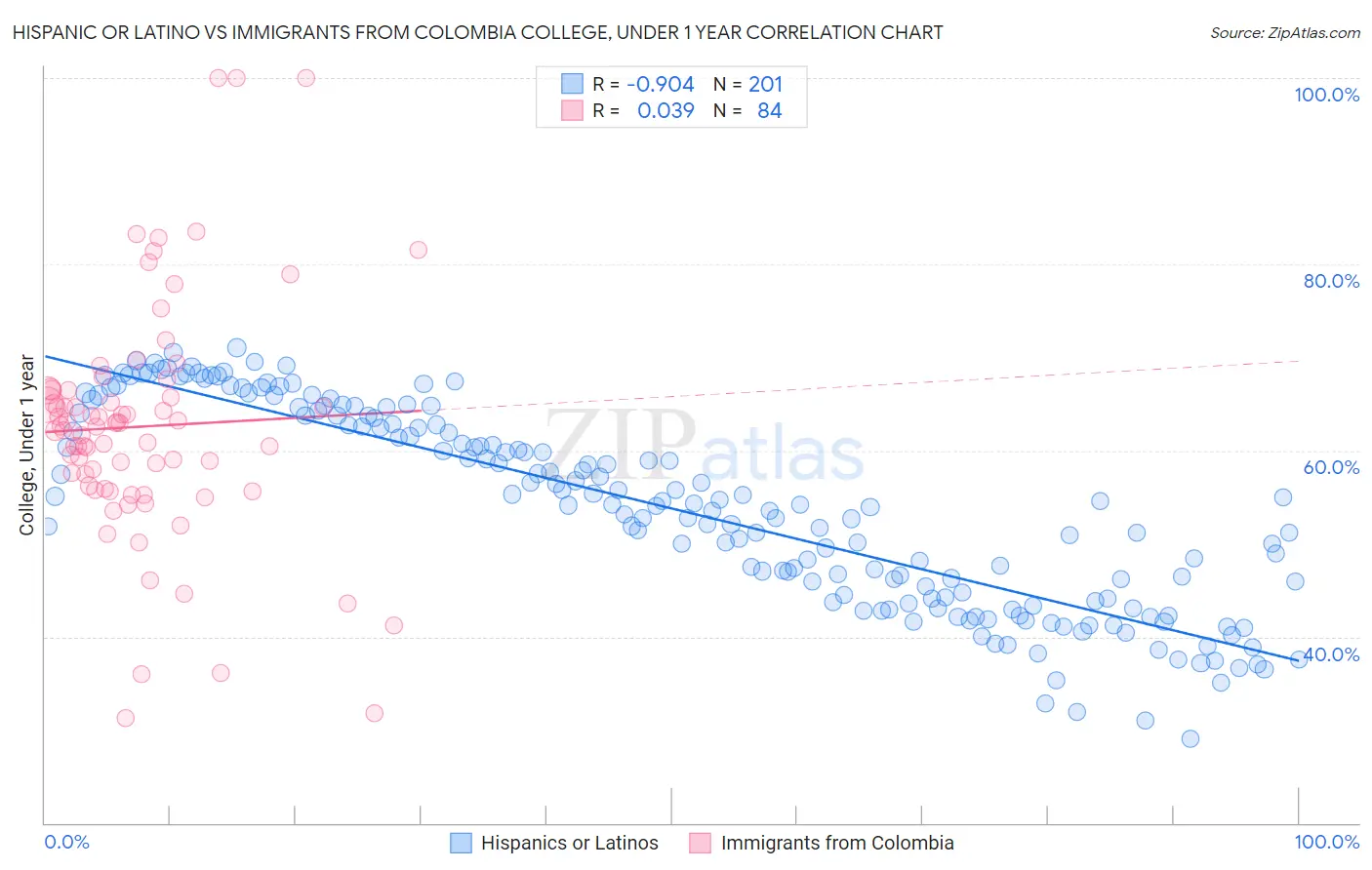 Hispanic or Latino vs Immigrants from Colombia College, Under 1 year