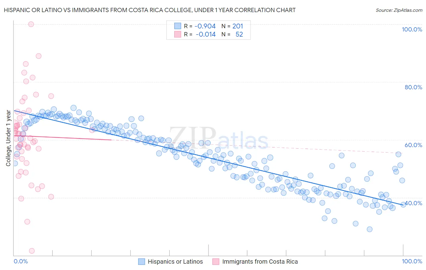 Hispanic or Latino vs Immigrants from Costa Rica College, Under 1 year