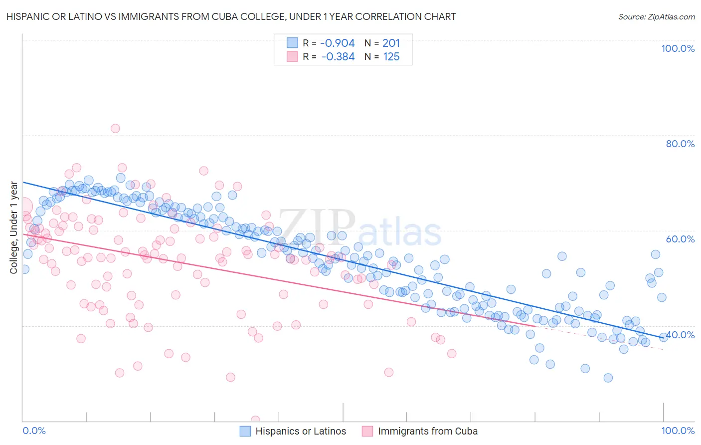Hispanic or Latino vs Immigrants from Cuba College, Under 1 year