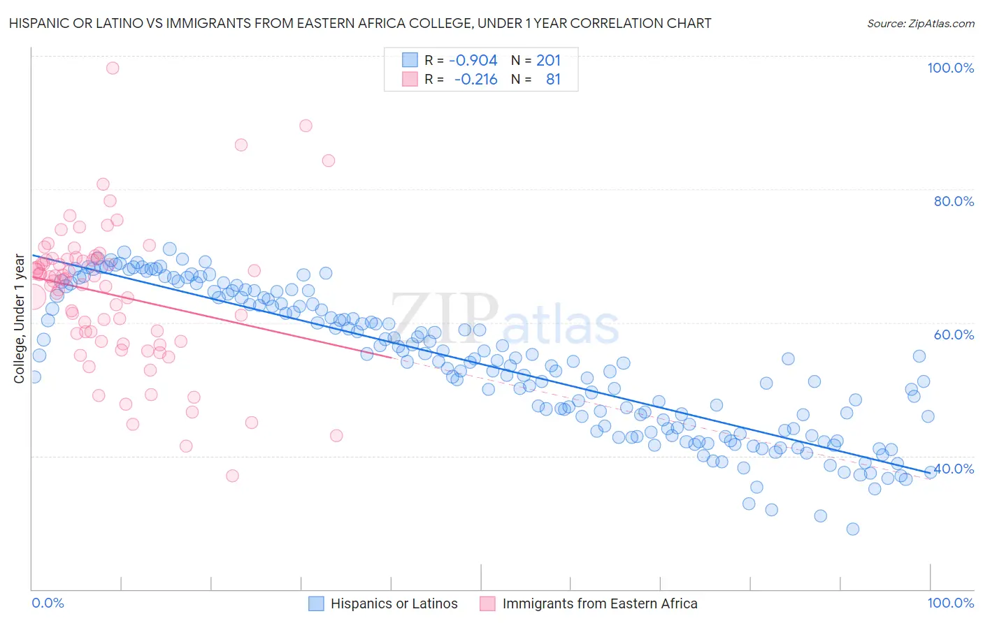 Hispanic or Latino vs Immigrants from Eastern Africa College, Under 1 year