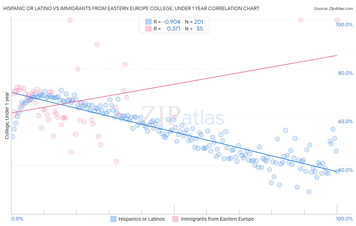 Hispanic or Latino vs Immigrants from Eastern Europe College, Under 1 year