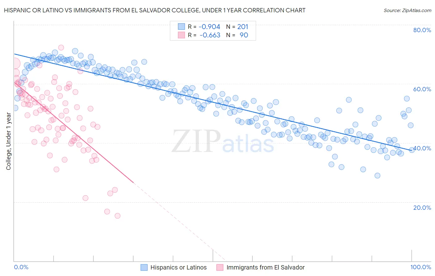 Hispanic or Latino vs Immigrants from El Salvador College, Under 1 year