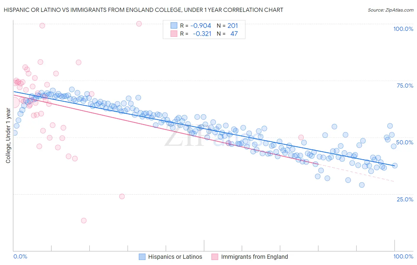 Hispanic or Latino vs Immigrants from England College, Under 1 year