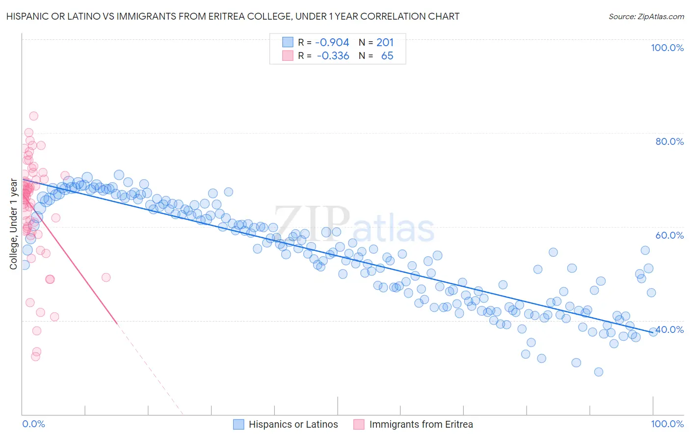 Hispanic or Latino vs Immigrants from Eritrea College, Under 1 year