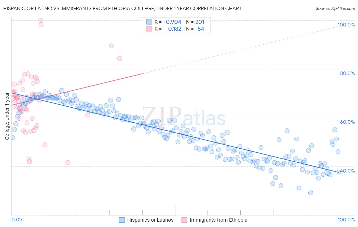 Hispanic or Latino vs Immigrants from Ethiopia College, Under 1 year