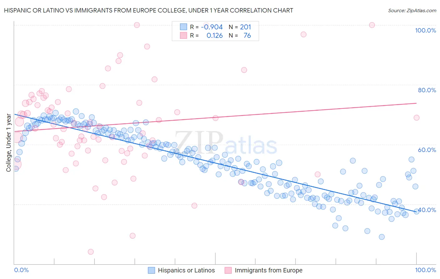 Hispanic or Latino vs Immigrants from Europe College, Under 1 year