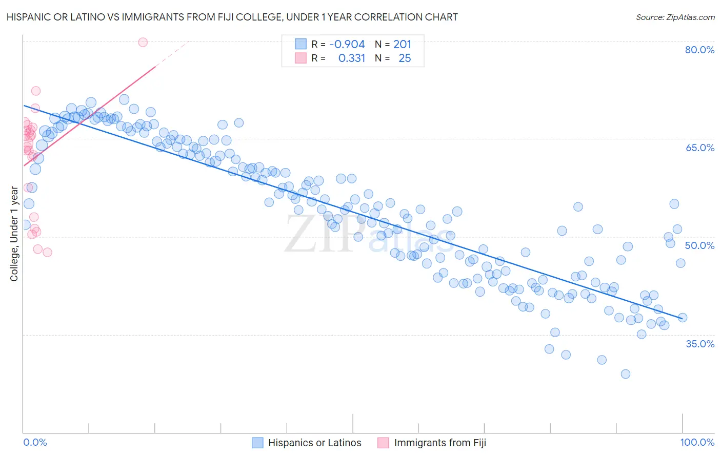 Hispanic or Latino vs Immigrants from Fiji College, Under 1 year