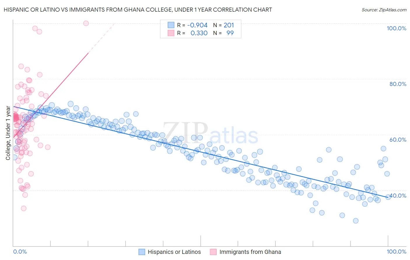 Hispanic or Latino vs Immigrants from Ghana College, Under 1 year