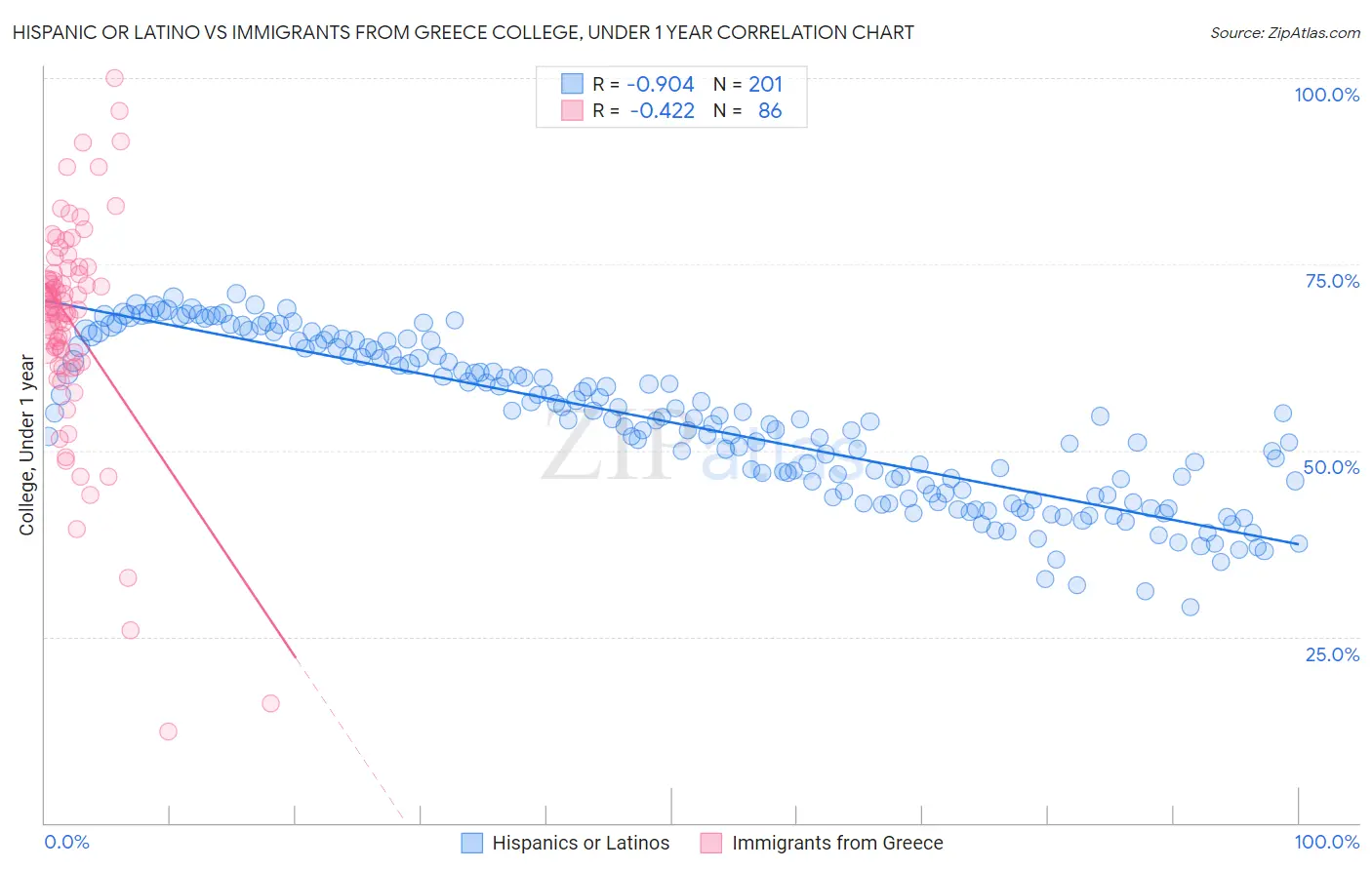 Hispanic or Latino vs Immigrants from Greece College, Under 1 year