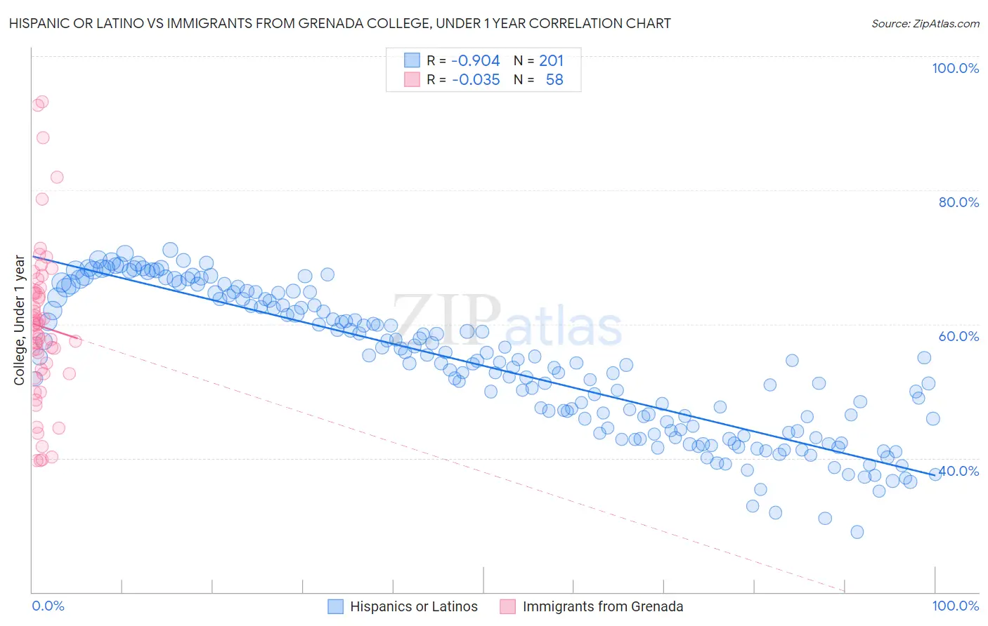 Hispanic or Latino vs Immigrants from Grenada College, Under 1 year