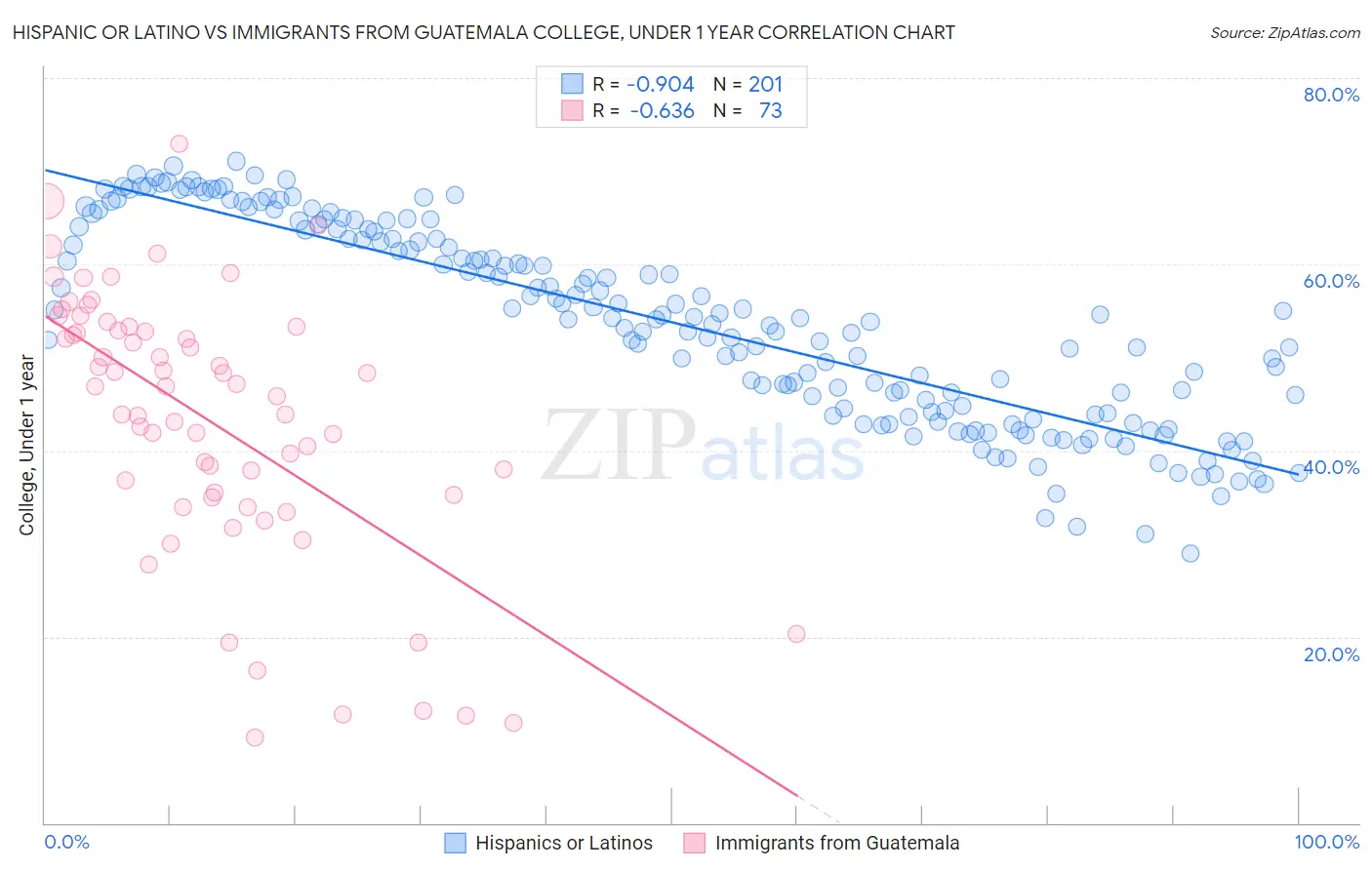 Hispanic or Latino vs Immigrants from Guatemala College, Under 1 year