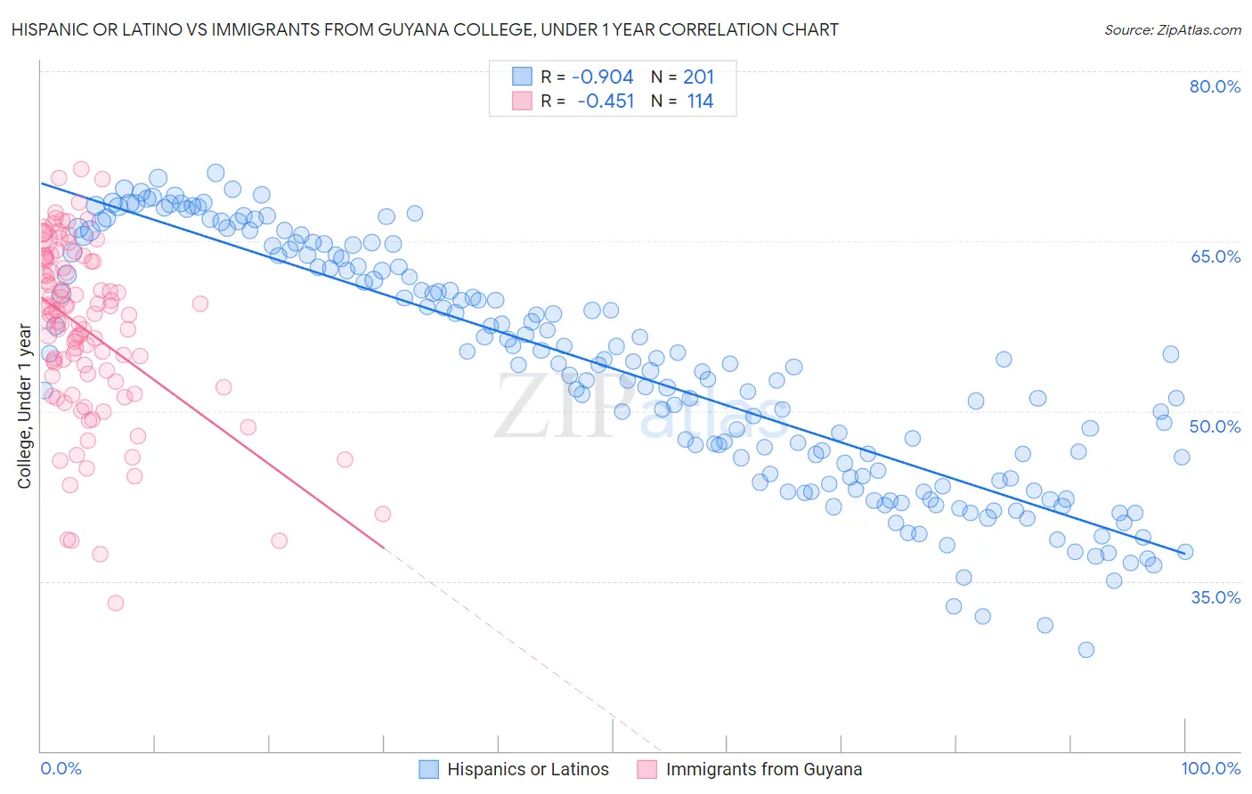 Hispanic or Latino vs Immigrants from Guyana College, Under 1 year